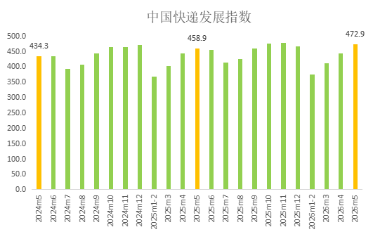 2026年5月中国快递发展指数报告
