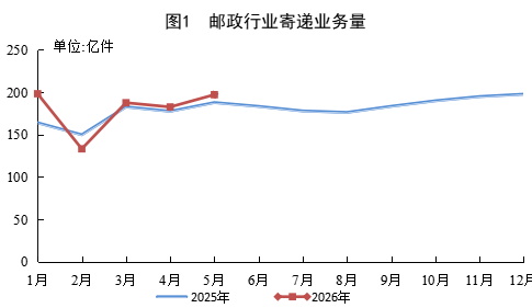 国家邮政局公布2026年1-5月邮政行业运行...
