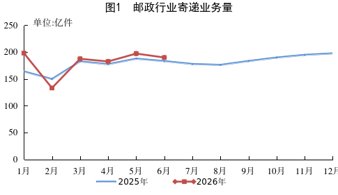 国家邮政局公布2026年上半年邮政行业运...