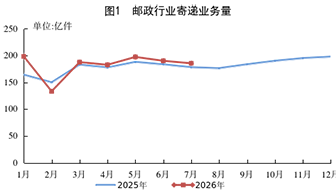 国家邮政局公布2026年1-7月邮政行业运行...