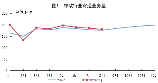 国家邮政局公布2026年1-8月邮政行业运行...