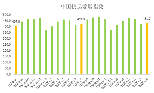 2026年8月中国快递发展指数报告