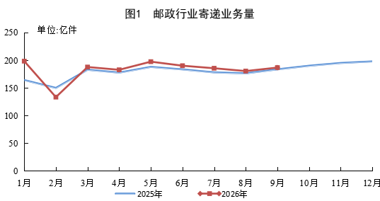 国家邮政局公布2026年1-9月邮政行业运行...