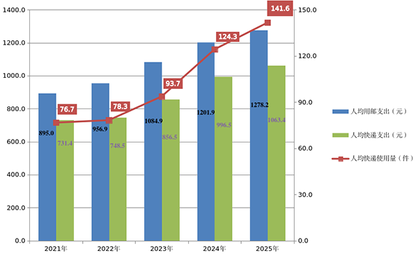 2025年邮政行业发展统计公报